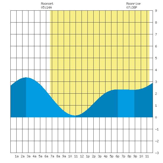 Anderson Bay tide chart for Wednesday, May 31, 2023