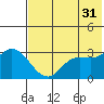 Anderson Bay tide chart for Wednesday, May 31, 2023
