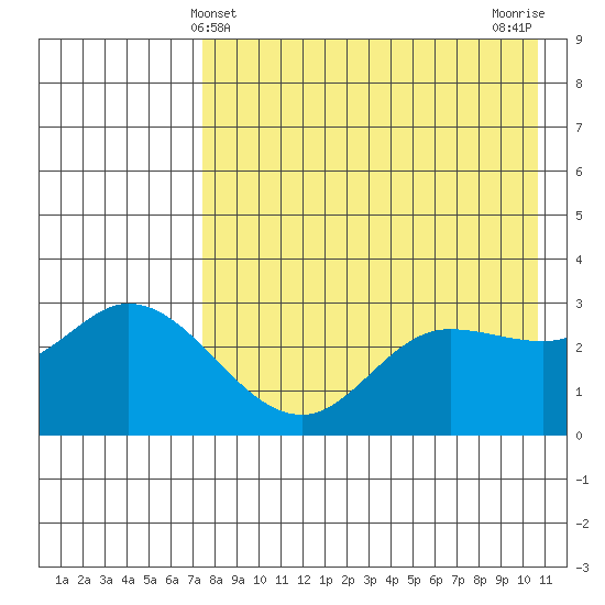 Anderson Bay tide chart for Wednesday, May 3, 2023