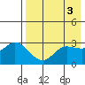 Anderson Bay tide chart for Wednesday, May 3, 2023