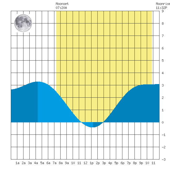 Anderson Bay tide chart for Friday, May 5, 2023