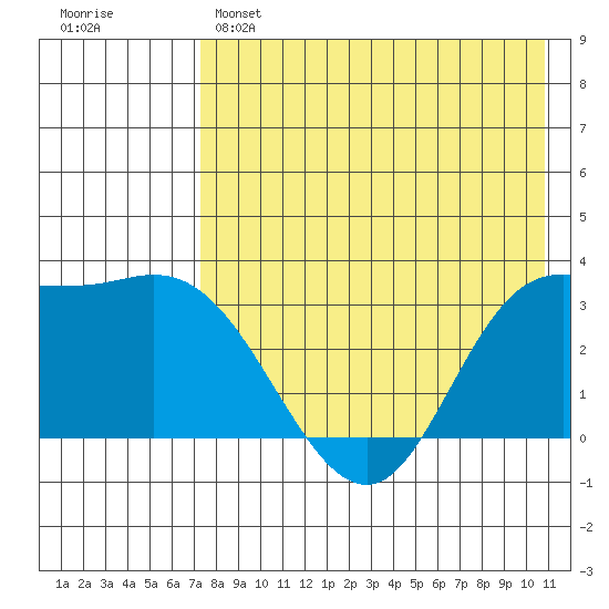 Anderson Bay tide chart for Sunday, May 7, 2023
