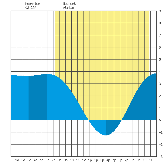 Anderson Bay tide chart for Monday, May 8, 2023