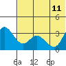 Anderson Bay tide chart for Sunday, June 11, 2023