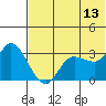 Anderson Bay tide chart for Tuesday, June 13, 2023