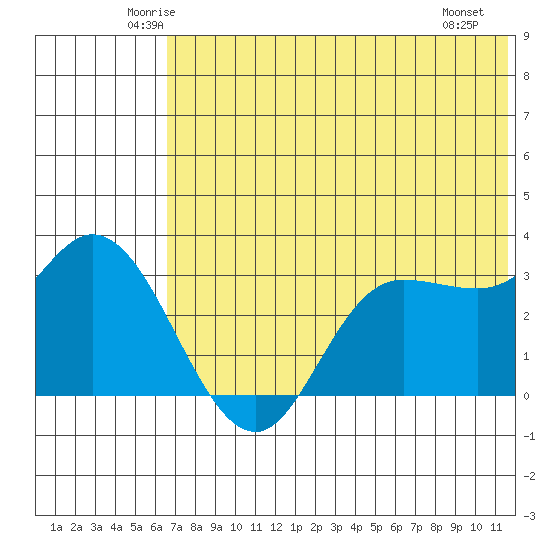 Anderson Bay tide chart for Wednesday, June 14, 2023