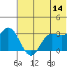 Anderson Bay tide chart for Wednesday, June 14, 2023