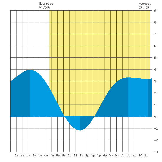 Anderson Bay tide chart for Thursday, June 15, 2023