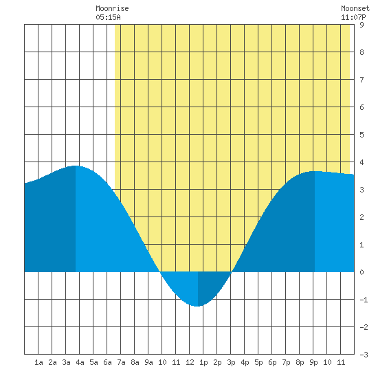 Anderson Bay tide chart for Friday, June 16, 2023