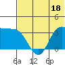 Anderson Bay tide chart for Sunday, June 18, 2023