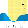 Anderson Bay tide chart for Thursday, June 1, 2023