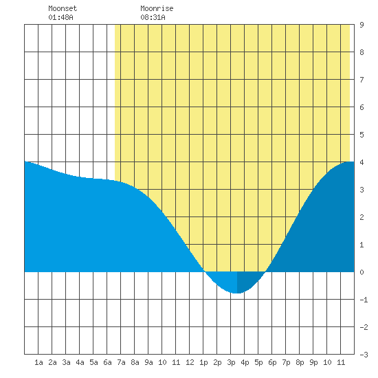Anderson Bay tide chart for Tuesday, June 20, 2023