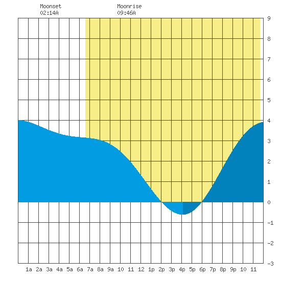 Anderson Bay tide chart for Wednesday, June 21, 2023