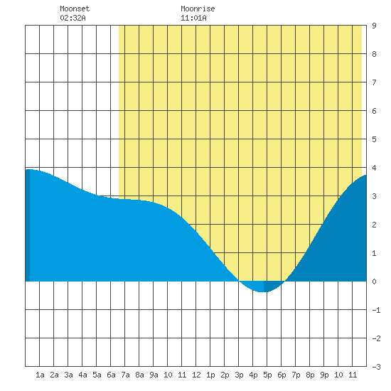 Anderson Bay tide chart for Thursday, June 22, 2023