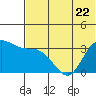 Anderson Bay tide chart for Thursday, June 22, 2023