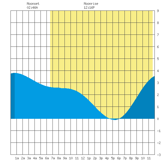 Anderson Bay tide chart for Friday, June 23, 2023
