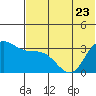 Anderson Bay tide chart for Friday, June 23, 2023