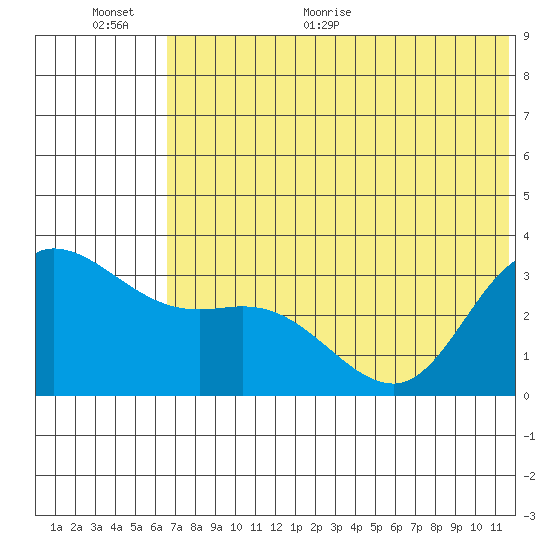 Anderson Bay tide chart for Saturday, June 24, 2023