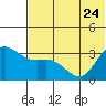 Anderson Bay tide chart for Saturday, June 24, 2023