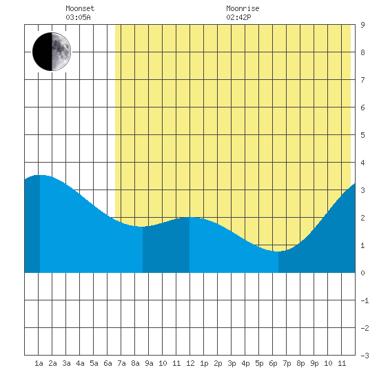 Anderson Bay tide chart for Sunday, June 25, 2023