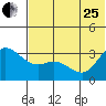 Anderson Bay tide chart for Sunday, June 25, 2023