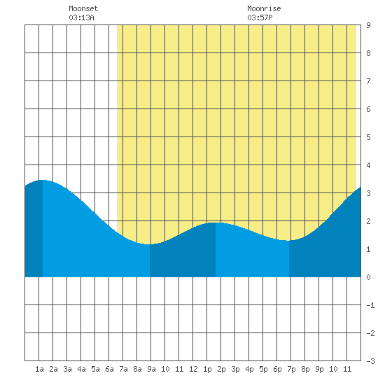 Anderson Bay tide chart for Monday, June 26, 2023