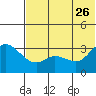 Anderson Bay tide chart for Monday, June 26, 2023