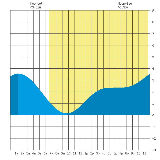 Anderson Bay tide chart for Wednesday, June 28, 2023