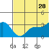 Anderson Bay tide chart for Wednesday, June 28, 2023