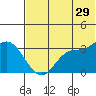 Anderson Bay tide chart for Thursday, June 29, 2023