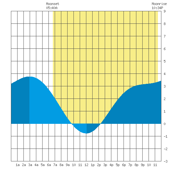 Anderson Bay tide chart for Friday, June 2, 2023