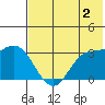 Anderson Bay tide chart for Friday, June 2, 2023