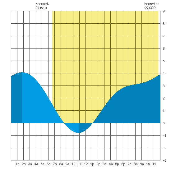 Anderson Bay tide chart for Friday, June 30, 2023