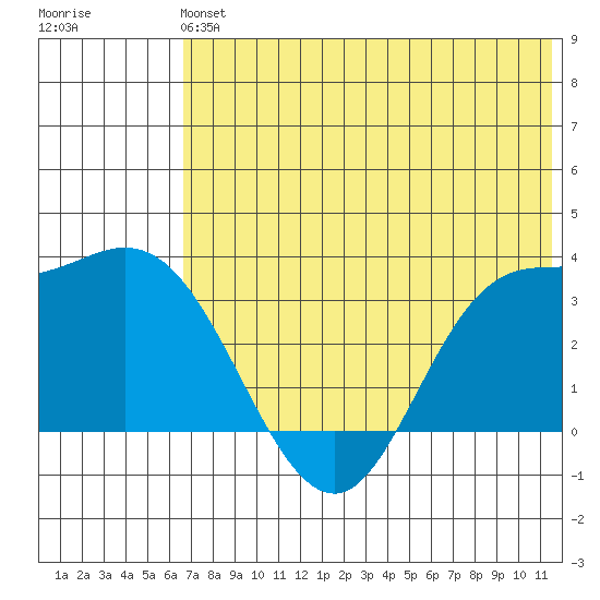 Anderson Bay tide chart for Sunday, June 4, 2023