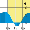 Anderson Bay tide chart for Sunday, June 4, 2023