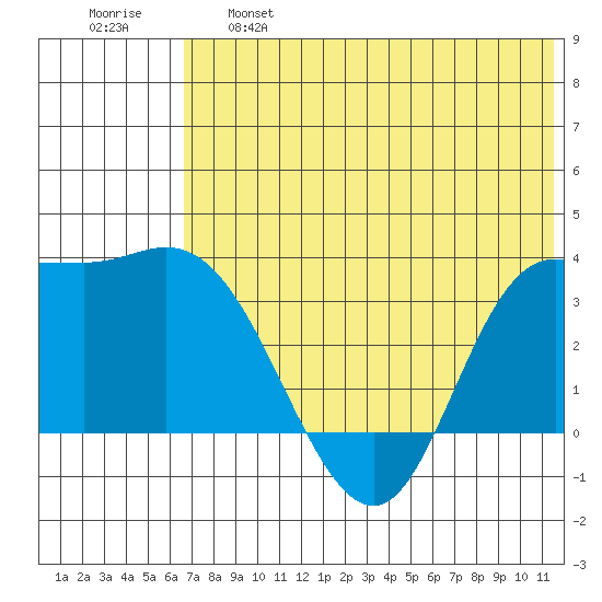 Anderson Bay tide chart for Tuesday, June 6, 2023