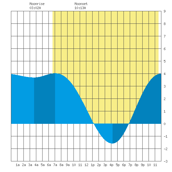 Anderson Bay tide chart for Wednesday, June 7, 2023