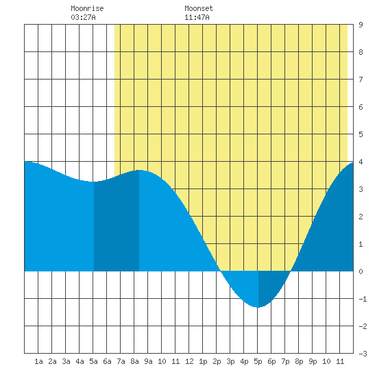 Anderson Bay tide chart for Thursday, June 8, 2023