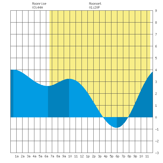 Anderson Bay tide chart for Friday, June 9, 2023