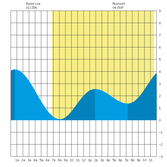 Anderson Bay tide chart for Monday, July 10, 2023