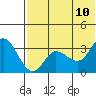 Anderson Bay tide chart for Monday, July 10, 2023