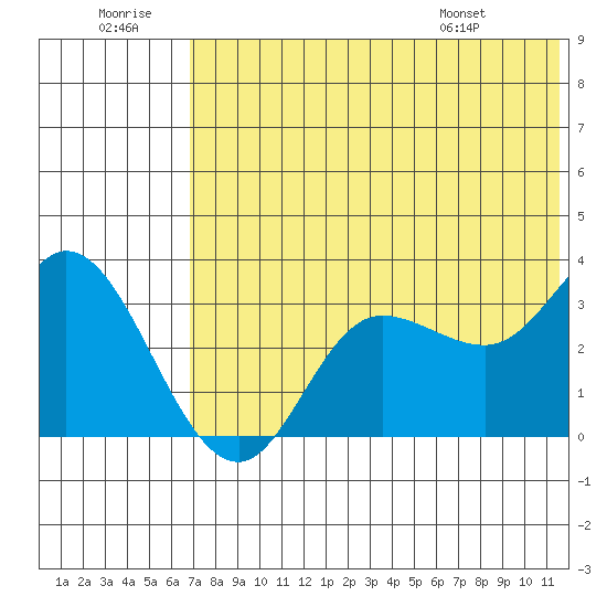 Anderson Bay tide chart for Tuesday, July 11, 2023