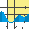 Anderson Bay tide chart for Tuesday, July 11, 2023