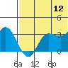 Anderson Bay tide chart for Wednesday, July 12, 2023