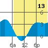 Anderson Bay tide chart for Thursday, July 13, 2023