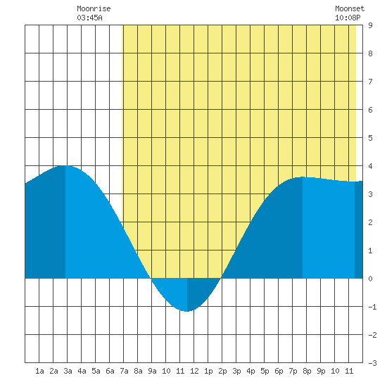 Anderson Bay tide chart for Friday, July 14, 2023