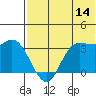 Anderson Bay tide chart for Friday, July 14, 2023