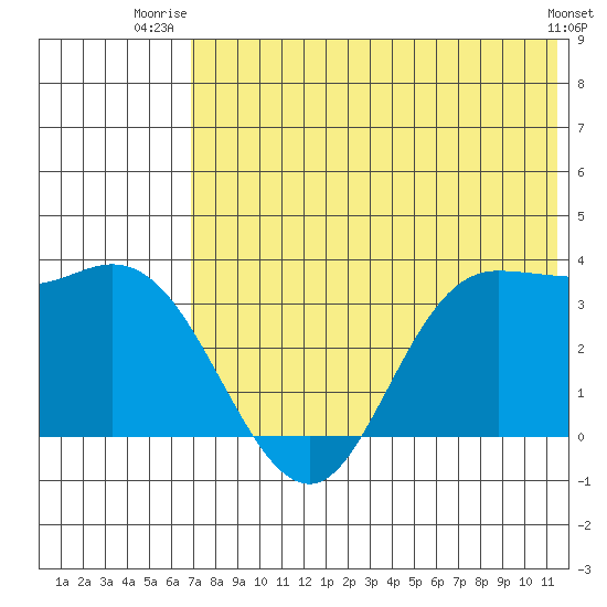 Anderson Bay tide chart for Saturday, July 15, 2023