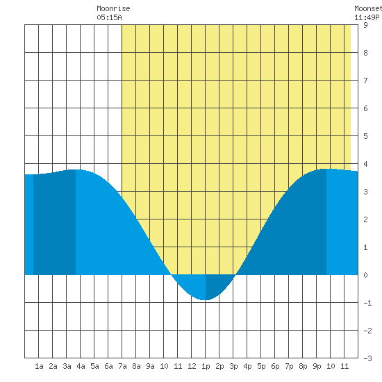 Anderson Bay tide chart for Sunday, July 16, 2023