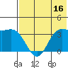 Anderson Bay tide chart for Sunday, July 16, 2023